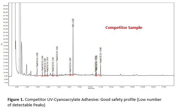 Graph showing extractable profile date for average UV adhesive